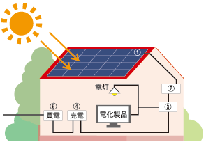 太陽光発電のしくみ